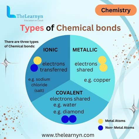 From ionic to covalent, understand the dynamics shaping molecules and compounds! Chemical bonds are the fundamental forces that hold atoms together to form molecules and compounds. Understanding the nature and characteristics of chemical bonds is essential for comprehending the behavior of matter in various chemical reactions and processes. 1)Types of Chemical Bonds: Ionic, Covalent, Metallic. 2)Factors Influencing Bond Formation: Electronegativity, Atomic Structure, Molecular Geometry. 3)... Ionic And Molecular Compounds, Covalent And Ionic Bonds, Chemical Bonding And Molecular Structure, Atom Structure, Ionic And Covalent Bonds, Chem Notes, Chemical Bonds, Chemical Bonding, Molecular Geometry