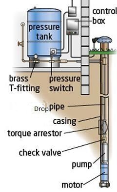 Well Water System, Water Pump System, Submersible Well Pump, Water Plumbing, Water Well Drilling, Home Electrical Wiring, Water Station, Pump House, Well Drilling