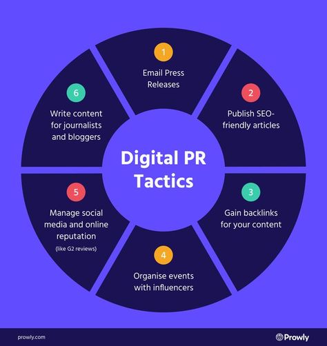 Digital PR tactics - infographic by Prowly PR software Public Relations Career, Instagram Marketing Plan, Public Relations Strategy, Pr Ideas, Pr Strategy, Job Inspiration, Yearbook Layouts, Business Ideas Entrepreneur, Business Checklist