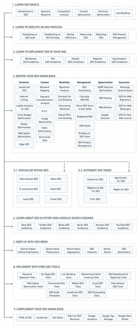 A Roadmap to Learn SEO w/ Free Guides & Tools Organisation, Business Strategy Management, Learn Marketing, Marketing Copywriting, Content Marketing Tools, Seo Basics, Project Plan, Digital Marketing Plan, Seo Guide