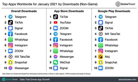 Latest Download Charts Underline Concerns for WhatsApp | Social Media Today List Of Social Media Apps, Alternative Apps, Telegram App, Top Apps, Social Media Apps, Party Stores, And Just Like That, Messaging App, Google Play Store