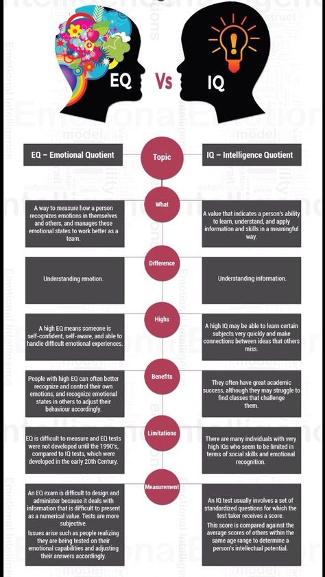 How To Understand Your Emotions, Fetal Brain Development, Eq Vs Iq, How To Master Your Emotions, How To Become Smart And Intelligent, Intelligence Quotient, Studera Motivation, Social Intelligence, School Of Life