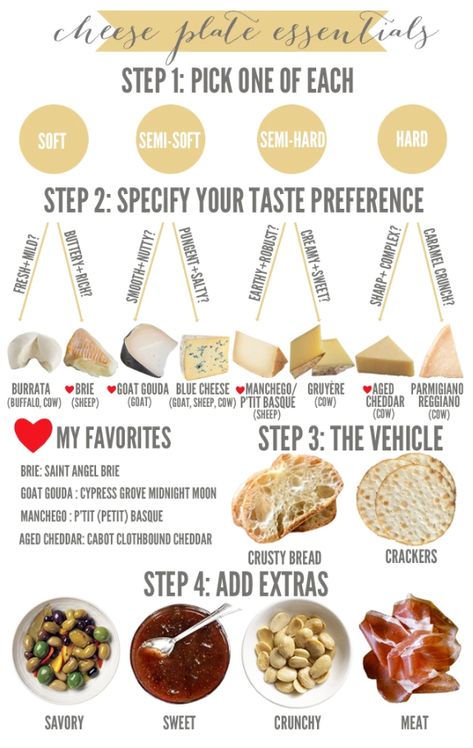 This helpful diagram that will help you build the perfect cheese plate. 13 Helpful Charts For Anyone Who's Hosting Guests Over The Holidays Dairy Snacks, Cheese And Crackers, Decorações Com Comidas, Wine And Cheese Party, Charcuterie Inspiration, White Dinner, Charcuterie Cheese, Cheese Party, Charcuterie And Cheese Board