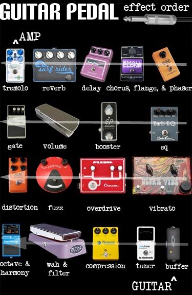 Amp Settings Guitar, Worship Guitar, Pedalboard Ideas, Paint Splatter Shirt, Pedals Guitar, Guitar Things, Guitar Pedal Board, Guitar Pedal Boards, Bass Guitars For Sale