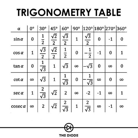 ● Trigonometry Table ●  Mathematics 🔥  Happy dioding!! How To Make Short Notes, Trigonometric Table, Trigonometry Table, Maths Algebra Formulas, Math Formula Chart, Algebra Formulas, Struktur Teks, Learn Physics, Class 12 Maths