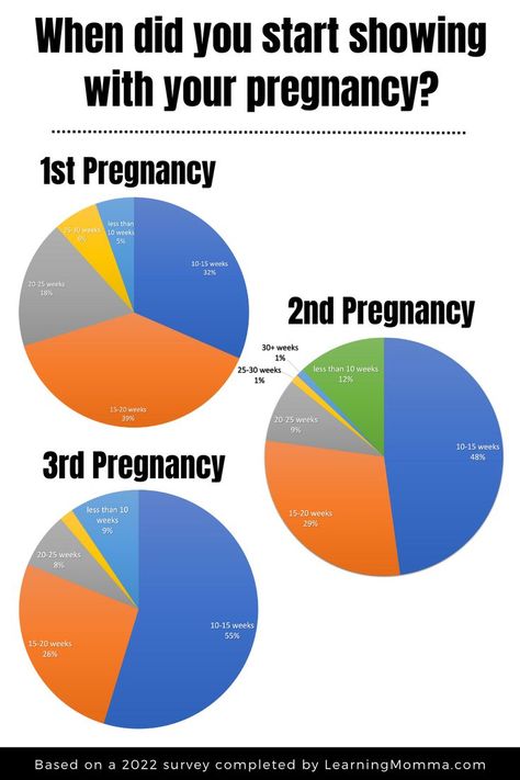 Read statistics from a survey of moms including questions like when did you start showing, how long was your labor, and did your baby come early or late for first, second, and third pregnancies. Pregnancy Questions, Third Pregnancy, Baby Registry Checklist, Prepare For Labor, All About Pregnancy, 30 Weeks, About Pregnancy, Pregnancy Information, 20 Weeks