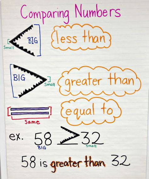 Math anchor chart for comparing numbers (less than, greater than, equal to) Less Than Greater Than, Number Anchor Charts, Math Anchor Chart, Journal Reflection, Math Charts, Classroom Anchor Charts, Comparing Numbers, Math Anchor Charts, Math Number Sense