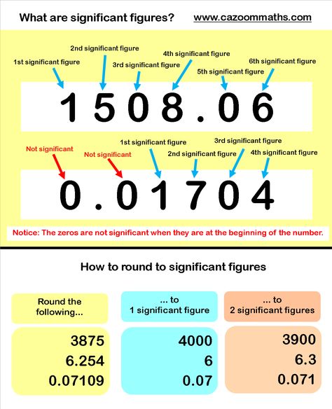 Rounding Significant Figures Example Chemistry Calculations, Homeschool Chemistry, Igcse Maths, Basic Chemistry, Rounding Worksheets, Percentages Math, College Chemistry, Gre Exam, Chemistry 101