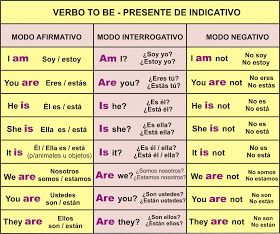 A piece of cake: To be- Present and Past Verbo To Be, Spanish Basics, Simple Present, Learning Spanish Vocabulary, Spanish Verbs, Improve English, Spanish Grammar, Spanish Phrases, English Verbs