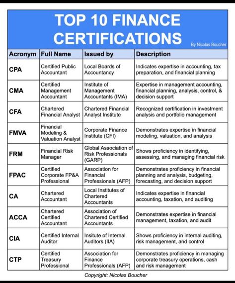 Management Accounting Notes, Credit And Debit Accounting, Accounting Jobs Career, Fundamentals Of Accounting, Free Accounting Courses, Accounting Career Path, Certified Management Accountant, Acca Accounting Aesthetic, Financial Accounting Notes