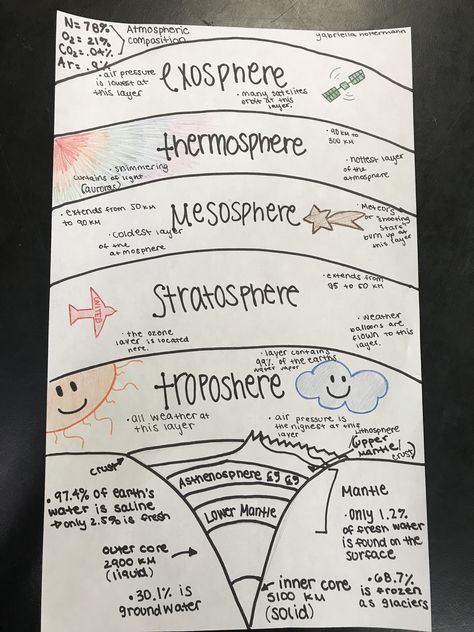 Earth's Atmosphere Layers Project, Atmosphere Layers Project Ideas, The Layers Of The Atmosphere, 5 Layers Of The Atmosphere, Layers Of The Earth Poster, Geography Chart Ideas, Earths Layers Anchor Chart, Earths Atmosphere Project, Layers Of Atmosphere Project Ideas