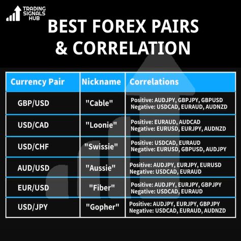 Forex Currency Pair, Forex Currency Correlation, Best Forex Pairs To Trade, Forex Correlation Pairs, Forex Trading Smc, Invest In Crypto, Trading Plan, Financial Literacy Lessons, Forex Trading Quotes