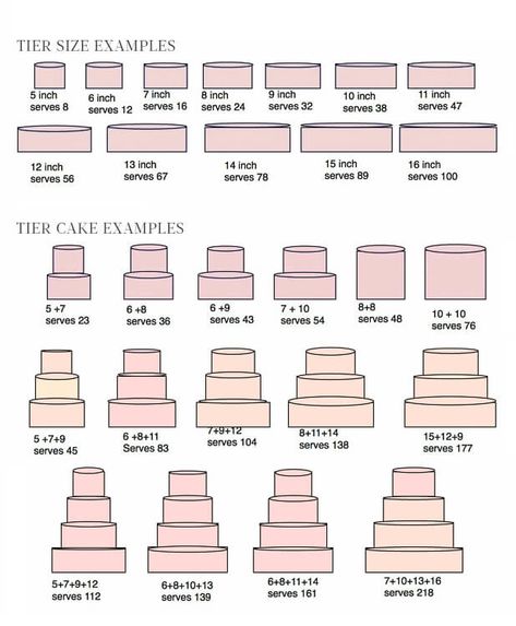 Ordering a Wedding Cake in Italy, All the Details Wedding Cake Serving Chart, Wedding Cake Sizes, Wedding Cake Guide, Cake Serving Guide, Cake Serving Chart, Cake Chart, Kek Kahwin, Cake Sizes And Servings, Cake Portions