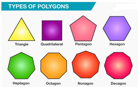 What are the Different Types of Polygons - A Plus Topper Polygon Activities, Perimeter Formula, Area And Perimeter Formulas, Template Music, Irregular Polygons, Plane Figures, Two Dimensional Shapes, Regular Polygon, Math Patterns