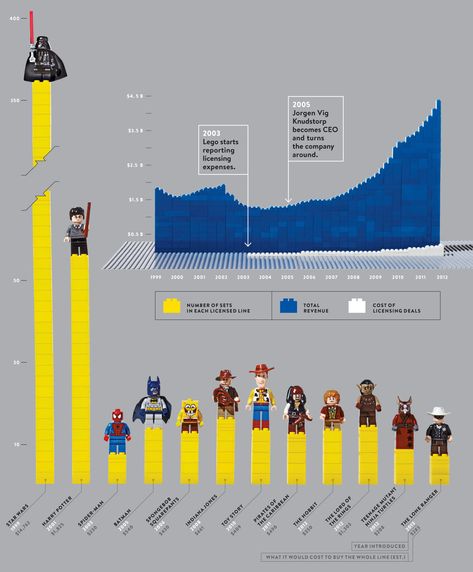 How Legos Licensed the Universe, and Ended Up Ruling Us All | WIRED Statistics Design, Batman Toys, Information Visualization, Data Visualization Design, Lego Blocks, The Lone Ranger, Information Graphics, Information Design, Geek Culture