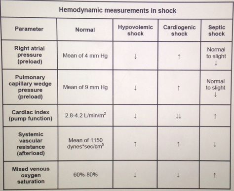 Hemodynamics in the Different Types of Shock... loss of intravascular volume = decreased CO and decreased BP... This will increase HR and peripheral constriction (to increase systemic vascular resistance)... PCWP only increased in Cardiogenic shock Systemic Vascular Resistance, Cen Exam, Nursing Cv, Types Of Shock, Cardiogenic Shock, 2d Images, Paramedic School, Cardiac Nursing, Critical Care Nursing