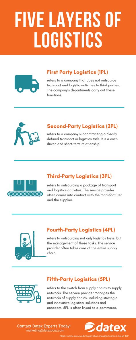 Logistics And Supply Chain Management, Supply Chain Management Business, Supply Chain Infographic, 3pl Logistics, Logistics Business, Logistics Design, Supply Chain Logistics, Warehouse Logistics, Trucking Business