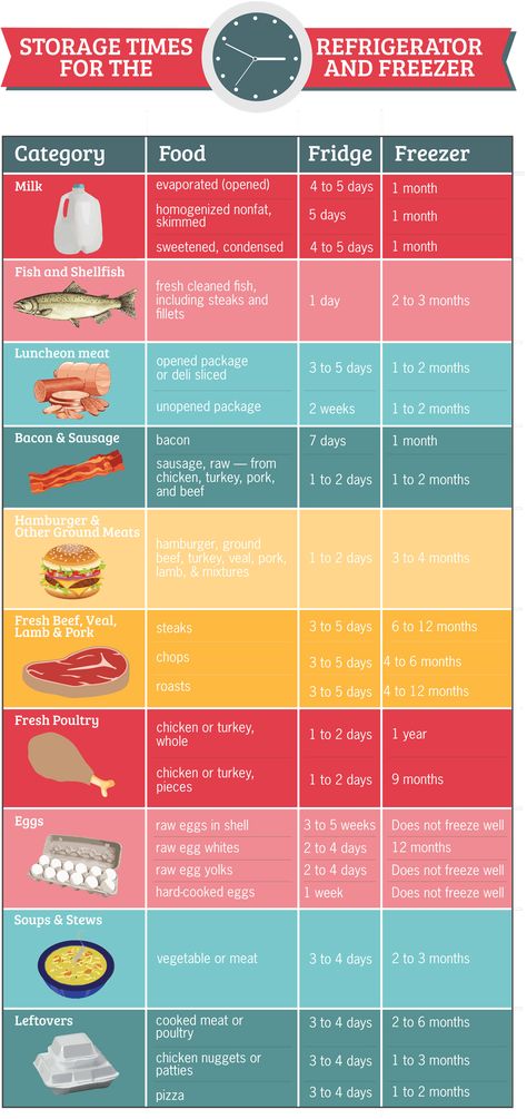 Proper Food Storage, Freezing Food Storage, Food Shelf Life, Food Safety Tips, Cooler Food, Luncheon Meat, Food Infographic, Bacon Sausage, Danger Zone