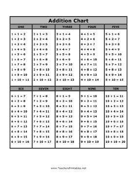 The free, printable addition chart is a great teaching reference to help children learn how to do simple sums. Each column features a number between 1 and 10 and the total of that number plus every other number between one and ten. Free to download and print Addition Chart Printable Free, Addition Tables Printable Free, Addition Chart, Teaching Calendar, Chores Chart, Math Facts Addition, Teaching Child To Read, Addition Worksheet, Math Quotes