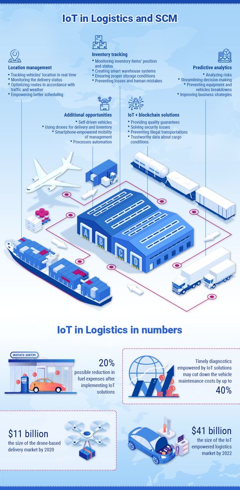 Logistics And Supply Chain Management, Supply Chain Illustration, Logistics Infographic, Manufacturing Infographic, Supply Chain Management Business, Company Infographic, Supply Chain Infographic, Logistics Manager, 3pl Logistics