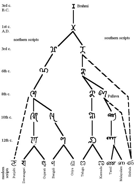 brahmic2.gif (631×868) Pali Language, Brahmi Script, Sanskrit Grammar, Ancient Scripts, Runic Alphabet, Ancient Writing, Alphabet Code, European Languages, Writing Systems