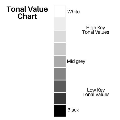 Tonal Value Chart. Tonal Value (also known as Tone or Value) is defined as the lightness or darkness of colour.  This nine-step scale clearly illustrates the mid-point between white and black. Colour Fundamentals - Tonal Value chart by Zena O'Connor, PhD. Value Chart Color, Colour Value Scale, Tone Value Drawing, Value Chart Painting, Tonal Value Drawing, Gray Scale Drawing, Tonal Value, Value Scale, Art Fundamentals