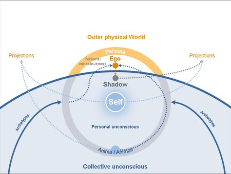 A new try at synthesizing C. G. Jung's complex and dynamic model of the psyque in a simple and static diagram. By Joaquín Ágreda. (persona, ego, shadow, anima/us, Self, collective unconscious, etc.) Existential Quotes, Carl Jung Archetypes, Anima And Animus, Collective Unconscious, Jungian Psychology, Infj Personality Type, Collective Consciousness, Dream Symbols, Infj Personality