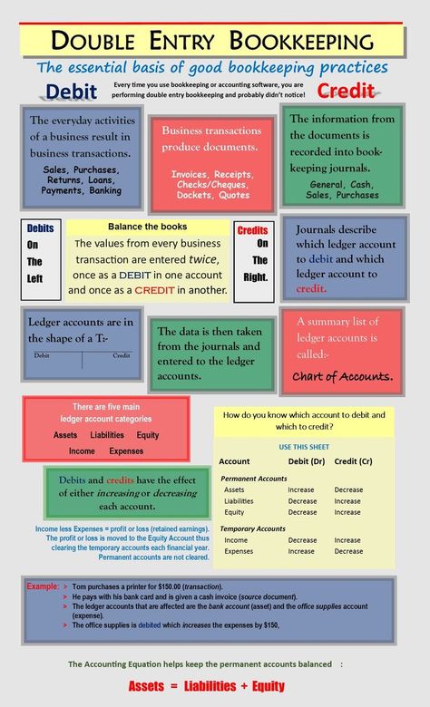 Wayne Lippman presents The essentials of good bookkeeping practices. Double Entry Accounting, Aat Accounting, Acca Accounting, Bookkeeping Basics, Advance Excel, Accounting Notes, Basic Accounting, Accounting Tips, Learn Accounting