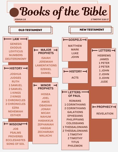 Easy visual breakdown of the New and Old Testament books in the Bible by category New And Old Testament, Jesus In The Old Testament, Old Testament Books Of The Bible, New Testament Books Of The Bible, Bible Journaling Books Of The Bible, Books Of The Bible To Read, Bible Books Categories, How To Read The Bible For Beginners, Books Of The Bible Categories