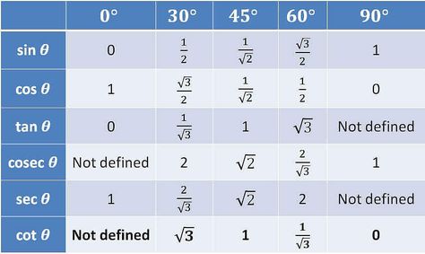 Value of sin, cos, tan, cot at 0, 30, 45, 60, 90 - Trigonometry Table Sin Cos Tan Table, Trigonometry Table, Math Formula Sheet, Sin Cos, Sin Cos Tan, Physics Formulas, Trigonometric Functions, I Love Math, Maths Exam