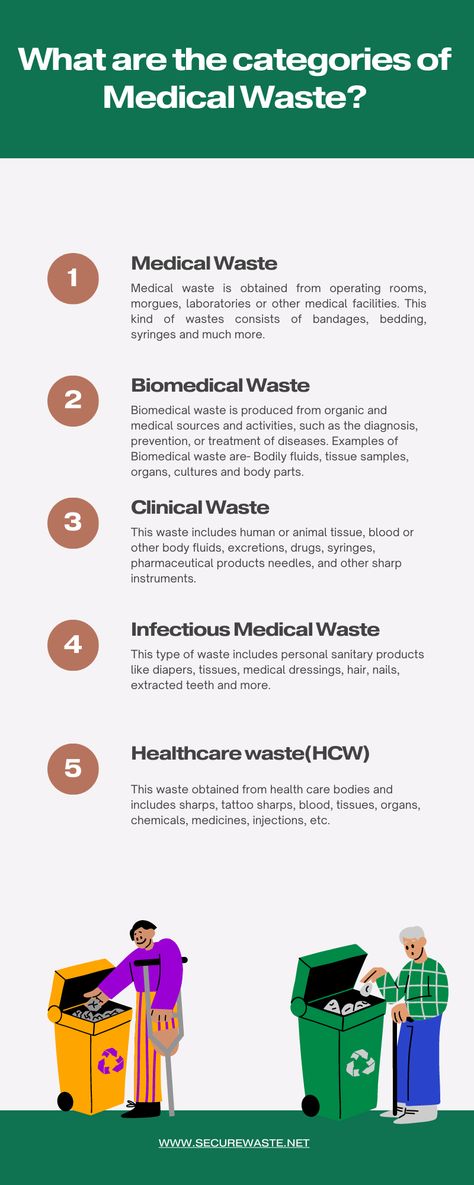 Medical waste refers to any type of waste that is generated in healthcare facilities, such as hospitals, clinics, dental offices, and laboratories, as well as from households that produce medical waste, such as those that require home healthcare services. Medical waste can be broadly categorized into two main types: infectious and non-infectious waste. Medical Waste Management, Patient Gown, Health Notes, Types Of Waste, Dental Offices, Blood Bank, Body Fluid, Waste Management, Medical Office