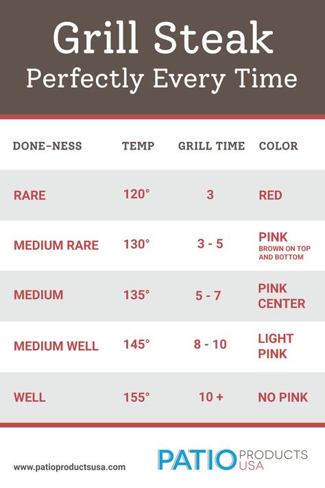 At a minimum, you should grill the steak for an average of 4 to 5 minutes, or until golden brown and slightly charred on the outside. How long you grill your steak after this is going to depend on your ideal steak temperature. Read our blog post for more tips on how to grill steak perfectly every time.  #howtogrillasteak #steaktemperature #steaktemperaturechart #steaktemperatureguide #temperatureforwelldonesteak #mediumwellsteaktemperature #mediumsteaktemp #internaltemperatureformediumraresteak Steak Temperature Guide, Steak Temperature Chart, Steak Cooking Times, Season Steak, Steak Times, Medium Steak, Steak Temperature, Steak Doneness, Minute Steaks