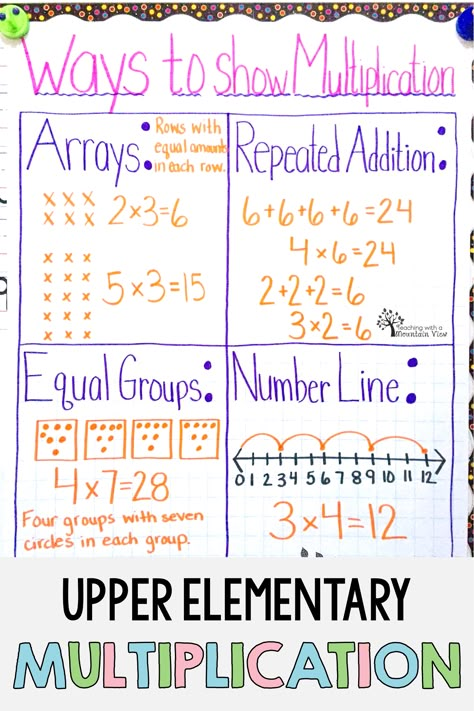 Tutoring Ideas Elementary Math, Multiplication Assessment 3rd Grade, Multiplication Concepts Activities, Math Fluency 3rd Grade, Fourth Grade Multiplication, Intro To Multiplication 3rd Grade, Math Activities Grades 3-5, Sixth Grade Math Classroom, Multiplication Crafts For 3rd Grade