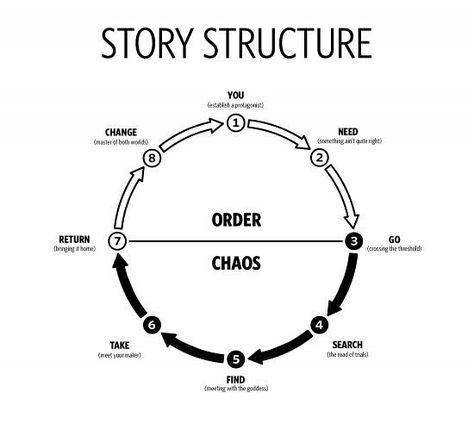 856dfce0956af4142d4798f200b718f3 Narrative Design, Plot Diagram, Film Story, Fantastic Mr Fox, Story Structure, Script Writing, Mr Fox, Narrative Writing, Hero's Journey