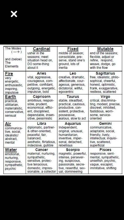 Astrological Modes and Elements #astrology Elements Astrology, Astrology Basics, Astrology 101, Numerology Calculation, Leo And Sagittarius, Astrology Planets, Air Element, Moon Journal, Birth Chart Astrology