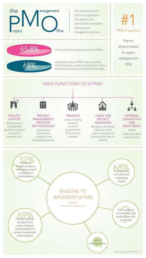 Prince 2 Project Management, Office Infographic, Project Management Infographic, Project Management Office, Project Management Dashboard, Social Project, Management Office, Business Management Degree, Project Management Professional