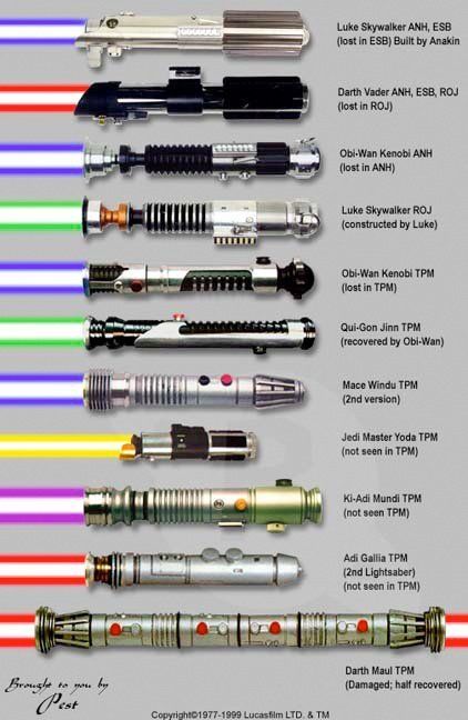 Light saber identification chart. Anakin Darth Vader, Jedi Master Yoda, Sabre Laser, Star Wars Light, Mace Windu, Star Wars Light Saber, Star Wars Tattoo, Star Wars Film, Darth Maul