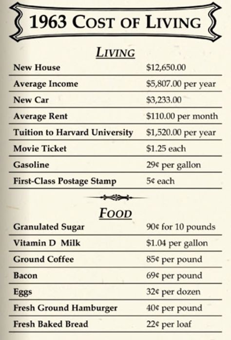 1963 Cost of Living.  Click to view other years! Life Activities, This Is Your Life, Food History, Class Reunion, School Memories, Old Newspaper, Celebrate Life, Cost Of Living, I Remember When