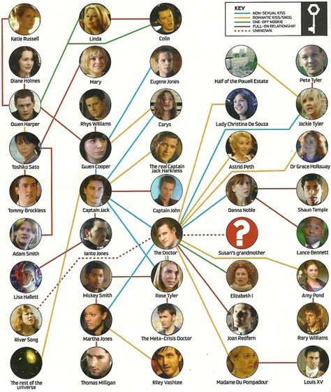 Doctor Who/Torchwood relationship cheat sheet - very helpful. Favorite Characters pictured here: The Doctor, Captain Jack, the real Captain Jack, Ianto, Donna, etc. Chart is comprehensive, but is missing Donna's virtual-reality husband from SitL/FotD. John Barrowman, Captain Jack Harkness, Martha Jones, Jack Harkness, Doctor Humor, 11th Doctor, Police Box, Don't Blink, Wibbly Wobbly Timey Wimey Stuff