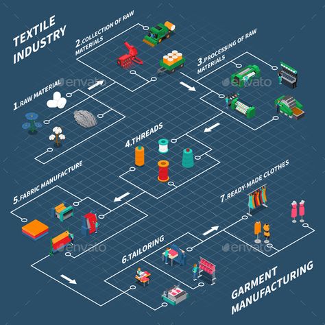 Textile Industrial Isometric Flowchart #Industrial, #Textile, #Flowchart, #Isometric Isolated Icons, Process Flow Chart, Fashion Portfolio Layout, Flow Chart Template, House Concept, Sewing Factory, Newcastle University, Textile Manufacturing, Textile Factory