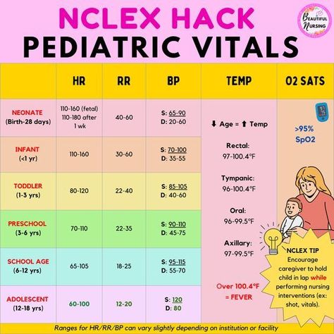 Thoracentesis Nursing, Peri Operative Nursing, Peds Nursing Cheat Sheets, Nclex Must Know, Pediatric Nursing Study Cheat Sheets, Nursing Pediatrics Cheat Sheets, Pediatric Er Nurse, Pediatric Vital Signs Cheat Sheets, Pediatric Nursing Cheat Sheets