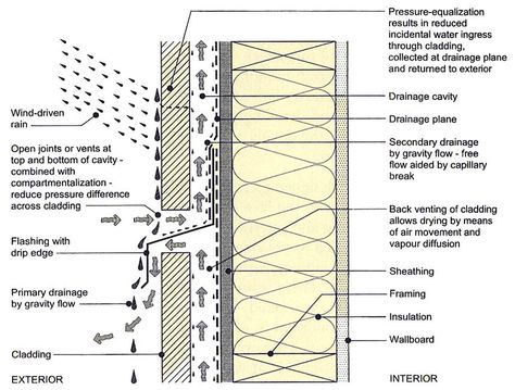 Also known as: "Exterior Ventilated Cladding" , Ventilated Facade", "Pressure Equalized Rainscreen Wall",  and  "Rain Screen Cladding" among other terms. So what is a rain Screen?: All rain screens... Rainscreen Facade, Wood Cladding Exterior, Rain Screen, Rainscreen Cladding, Wood Siding Exterior, Wood Cladding, Stone Cladding, Timber Cladding, Water Walls