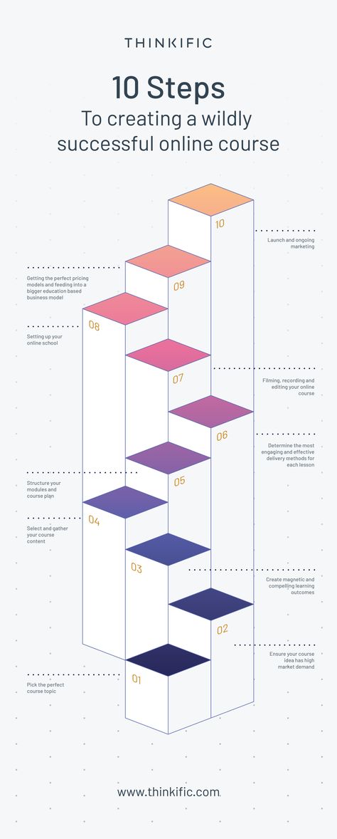 In our 10 Steps To Creating A Wildly Successful Online Course we talk about how you can no longer just ‘promise’ your prospects that you are worth investing in – now you have to PROVE it. And there is no better way of demonstrating your expertise than by creating an online course.  #online #courses #free #thinkific #tips #education #infographic Steps Infographic Design, Infographic Steps, Step Infographic, Online Courses Free, About Me Template, Art Aesthetics, Graphic Design Infographic, Design Infographic, Weekly Planner Template