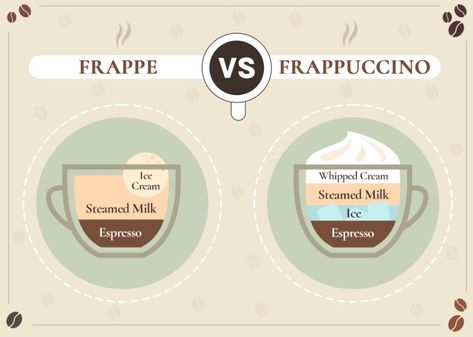 Frappe vs Frappuccino: Main Differences & Recipes | Coffee Affection Homemade Frappe, Starbucks Frappuccino Recipe, Soft Serve Machine, Corner Coffee, Mocha Frappe, Frappuccino Recipe, Coffee Store, Best Blenders, Summer Rolls