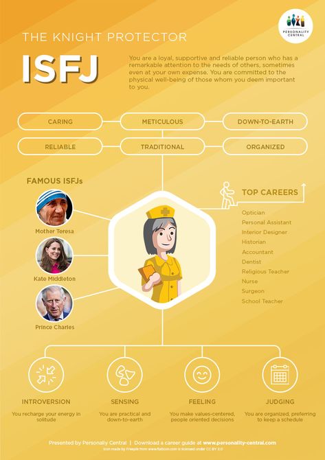 ISFJs are loyal, supportive, reliable individuals who are committed to the people they consider important. They will go out of their way to ensure the well-being of those around them, often ahead of their own needs. They have strong organizational ability and prefer working with established policies and procedures. They are meticulous and are good at working with set schedules and deadlines. Isfj Personality, Meyers Briggs, Personality Psychology, Myers Briggs Personality Types, Myers–briggs Type Indicator, Myers Briggs Personalities, Infj Personality, Myers Briggs Type, 16 Personalities