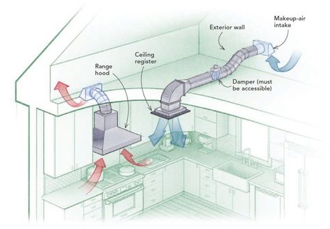 The Basics of Makeup Air - Fine Homebuilding Multipurpose Kitchen Island, Kitchen Hood Vent, House Ventilation, Kitchen Chimney, Detail Arsitektur, Fine Homebuilding, Multipurpose Kitchen, Kitchen Ventilation, Kitchen Vent