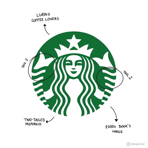 Logo Chest on Instagram: “Starbucks - The legendary logo was created by Terry Heckler, inspired by an image of a two-tailed mermaid (The Siren) from an old marine…” Logo Meaning, Peacock Logo, Logos Meaning, Clever Logo, Logo Design Inspiration Branding, Famous Logos, Brand Logos, Book Images, Logo Concept