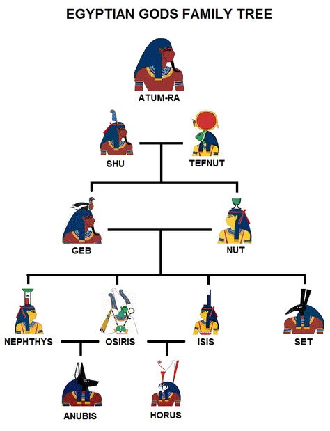 Genealogy of the Deities of Egypt - There were 29 major gods and goddesses that were worshiped by the ancient Egyptians. Anubis And Horus, Starověký Egypt, Kemetic Spirituality, Sejarah Kuno, Egiptul Antic, Egyptian Deity, Ancient Egyptian Gods, Egypt History, Egyptian Symbols