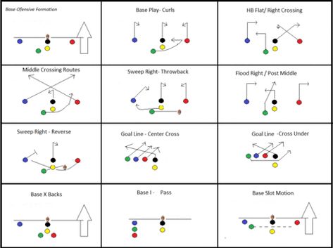 Best Flag Football Plays – PlayCoach Flag Football Drills, Football For Dummies, Flag Football Plays, Youth Flag Football, Football Playbook, Football Positions, Football Defense, Football Formations, American Flag Football