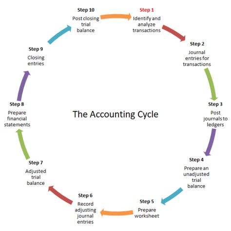 Total Productive Maintenance, Accounting Notes, Learn Accounting, Accounting Cycle, Accounting Classes, Accounting Education, Accounting Degree, Accounting Process, Accounting Basics